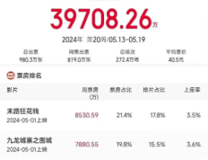 365影片新闻：05.13-05.19一周内地票房报收3.97亿，较前一周的4.79亿下跌17.1%。