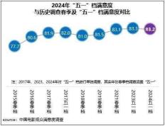 《九龙城寨》满意度领跑“五一”档